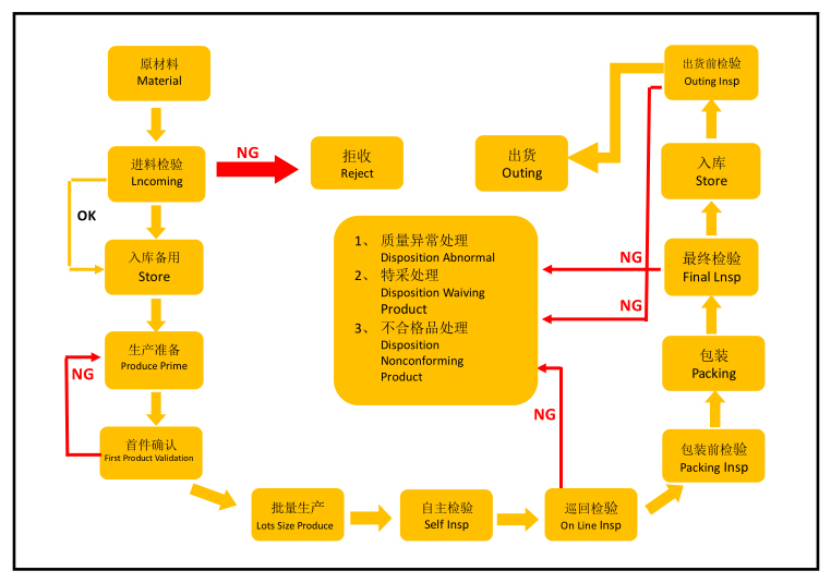 品檢流程圖
